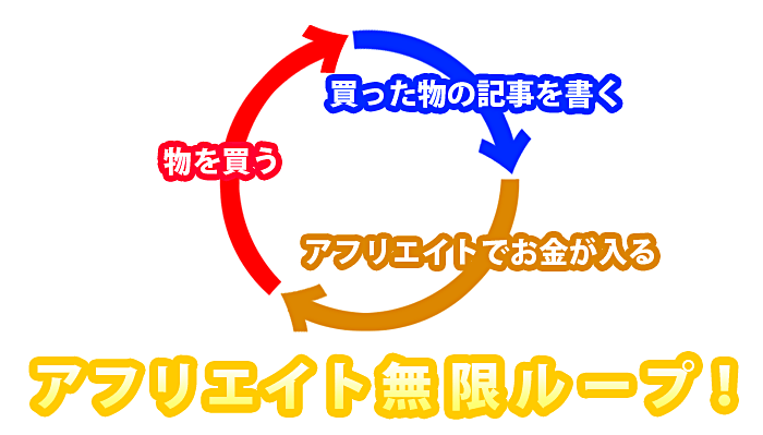 アフリエイトは自分の生活で買った物を書くだけでお金が入る！→物を買う→ブログで紹介する→アフリエイトでお金が入る→物を買う→以下無限ループ