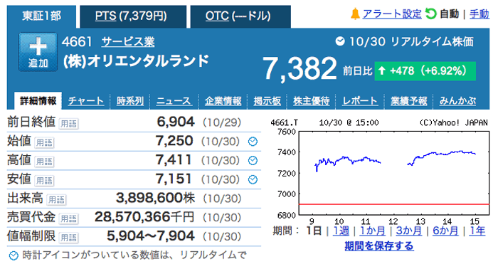 ディズニーランド株爆上げ中。現在+10万円