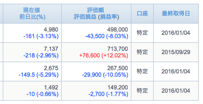 初心者の株チャレンジ　チャイナショックでの株の恐怖・・・。