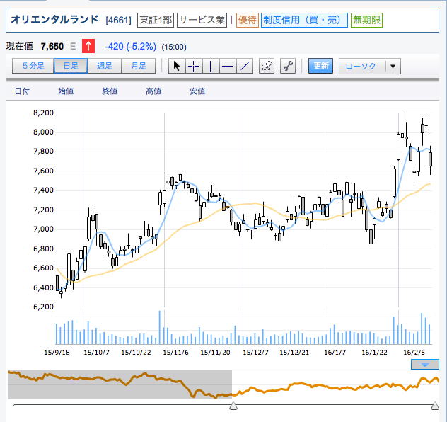 初心者の株チャレンジ 株を買う前にチャートは絶対みるべし！