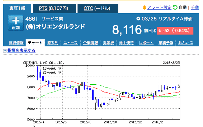 オリエンタルランドの優待は3月28日までに買ったら間に合う！