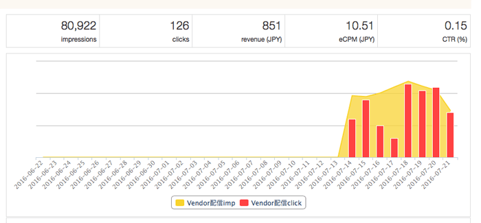 Genieeさんのクリック単価安すぎるので全部削除しました。