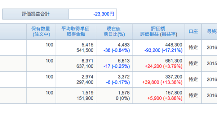 10%値上がったので株を売ってみる！