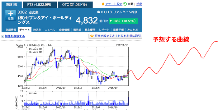 セブン&アイホールディングスの株が急上昇！このまま波に乗ってくれるか。