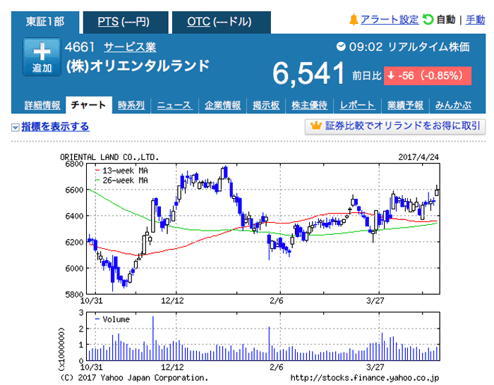 オリエンタルランドの株はジワジワ上がると予想。