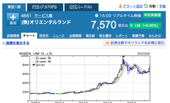 どこまで上がるのか？！オリエンタルランドの株が上がっている！現在+11万円！