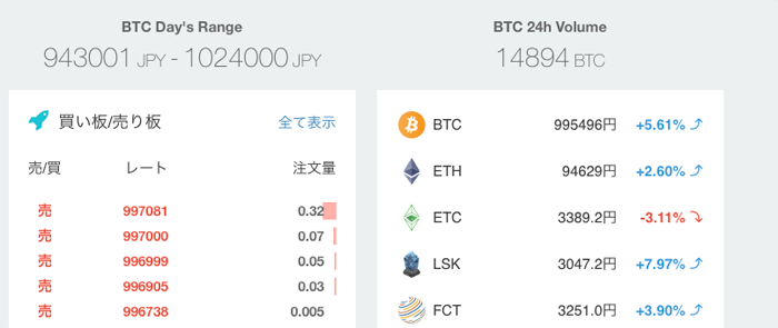 10ビットコイン購入しました。