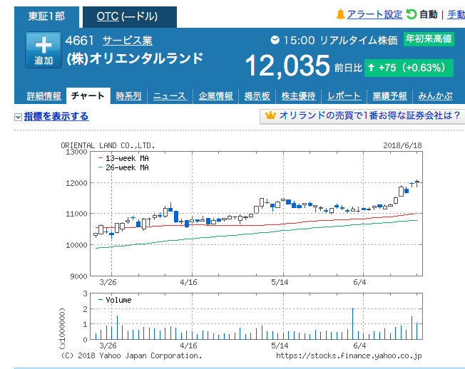 オリエンタルランドの株がじわじわ上がっている。