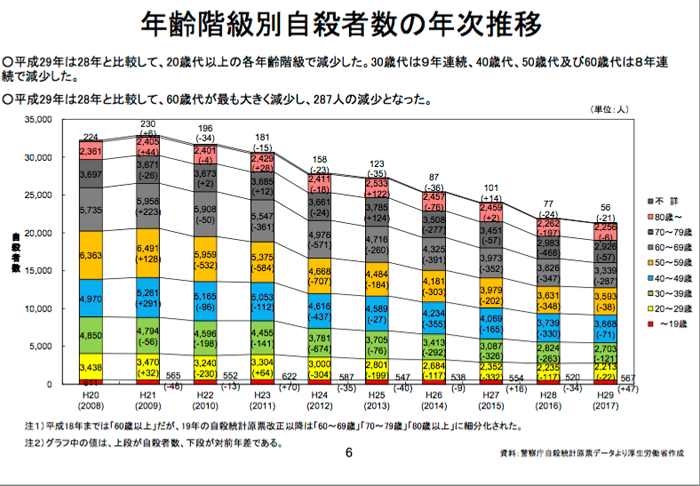 自殺するのってどんな人が多いのか知ってますか？厚生労働省のデータを元に記事を書きました。