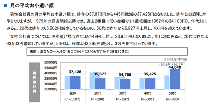 悲しい現実…！サラリーマンのお小遣いは平均37,428円(昼食代含む)！ブログで副業すれば稼げますよ！