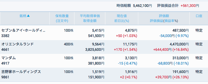 2018年は株の配当金が26,857円、優待で25,800円分商品をもらい合計52,657円お得しました^^